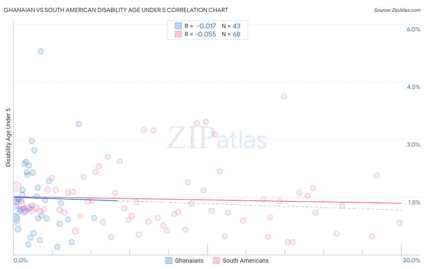 Ghanaian vs South American Disability Age Under 5