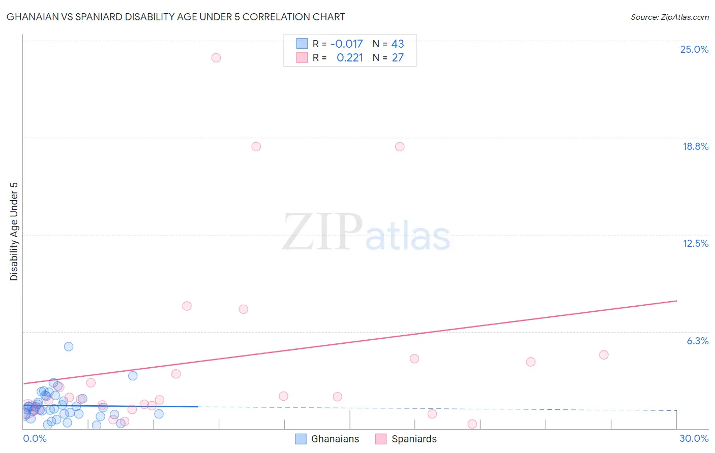 Ghanaian vs Spaniard Disability Age Under 5