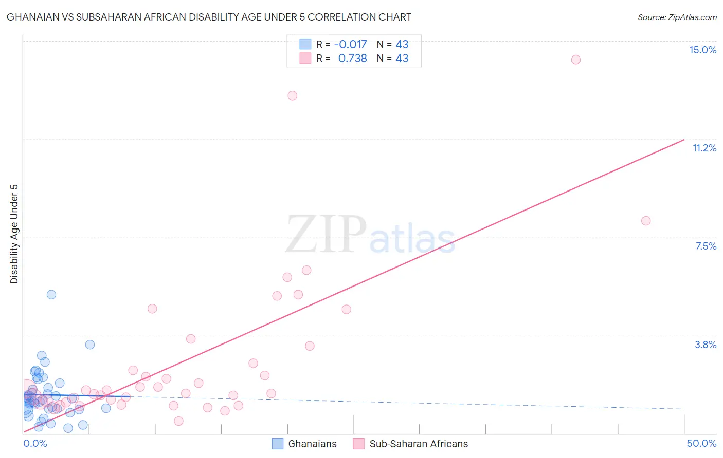 Ghanaian vs Subsaharan African Disability Age Under 5