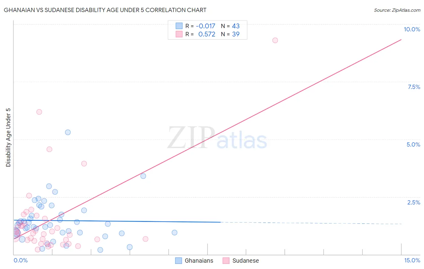 Ghanaian vs Sudanese Disability Age Under 5