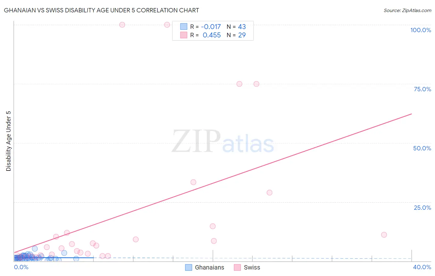 Ghanaian vs Swiss Disability Age Under 5