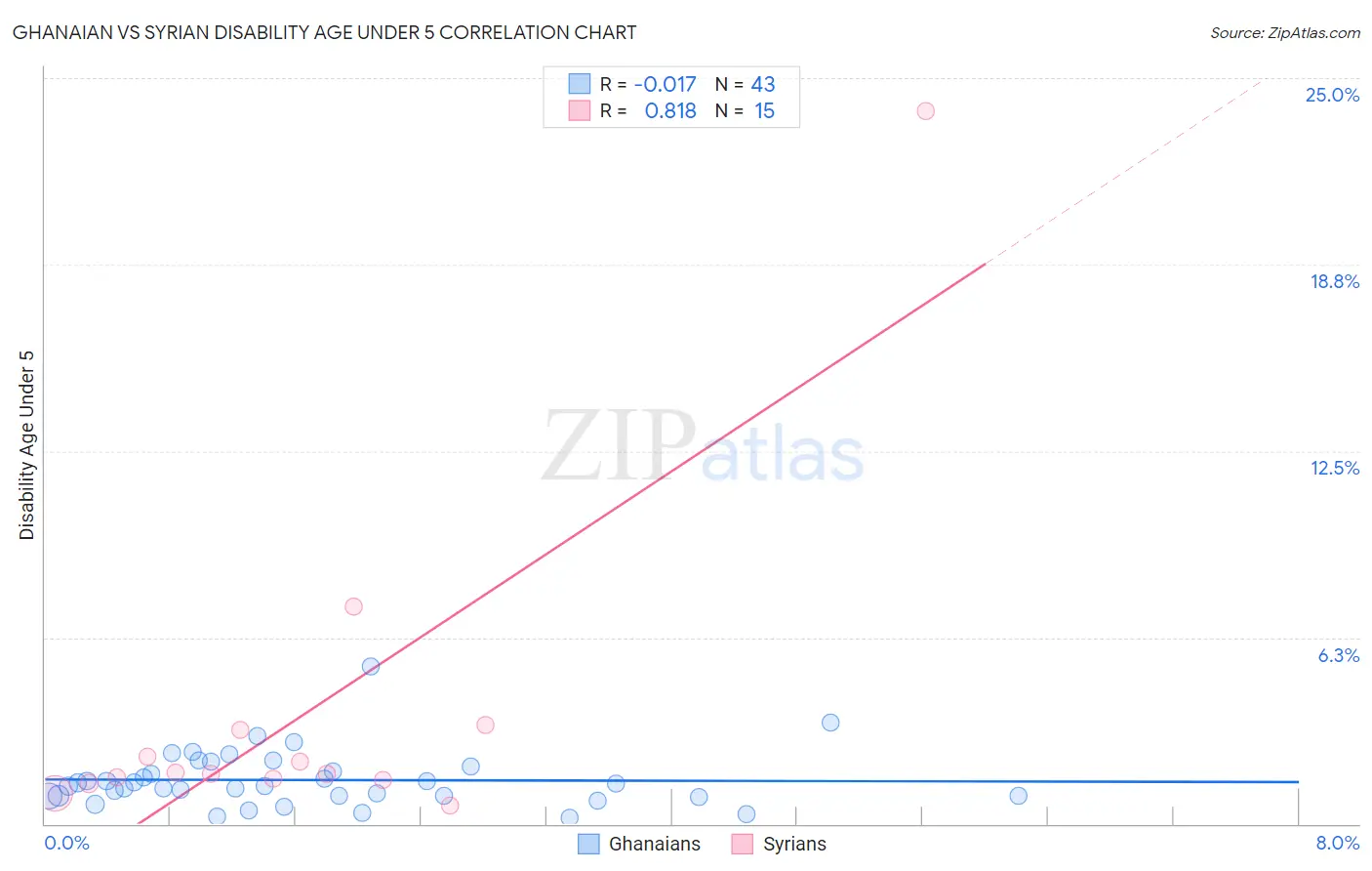 Ghanaian vs Syrian Disability Age Under 5