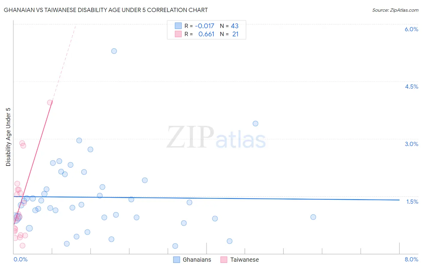 Ghanaian vs Taiwanese Disability Age Under 5
