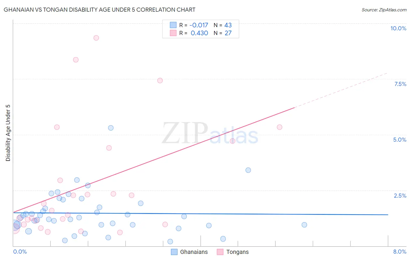 Ghanaian vs Tongan Disability Age Under 5