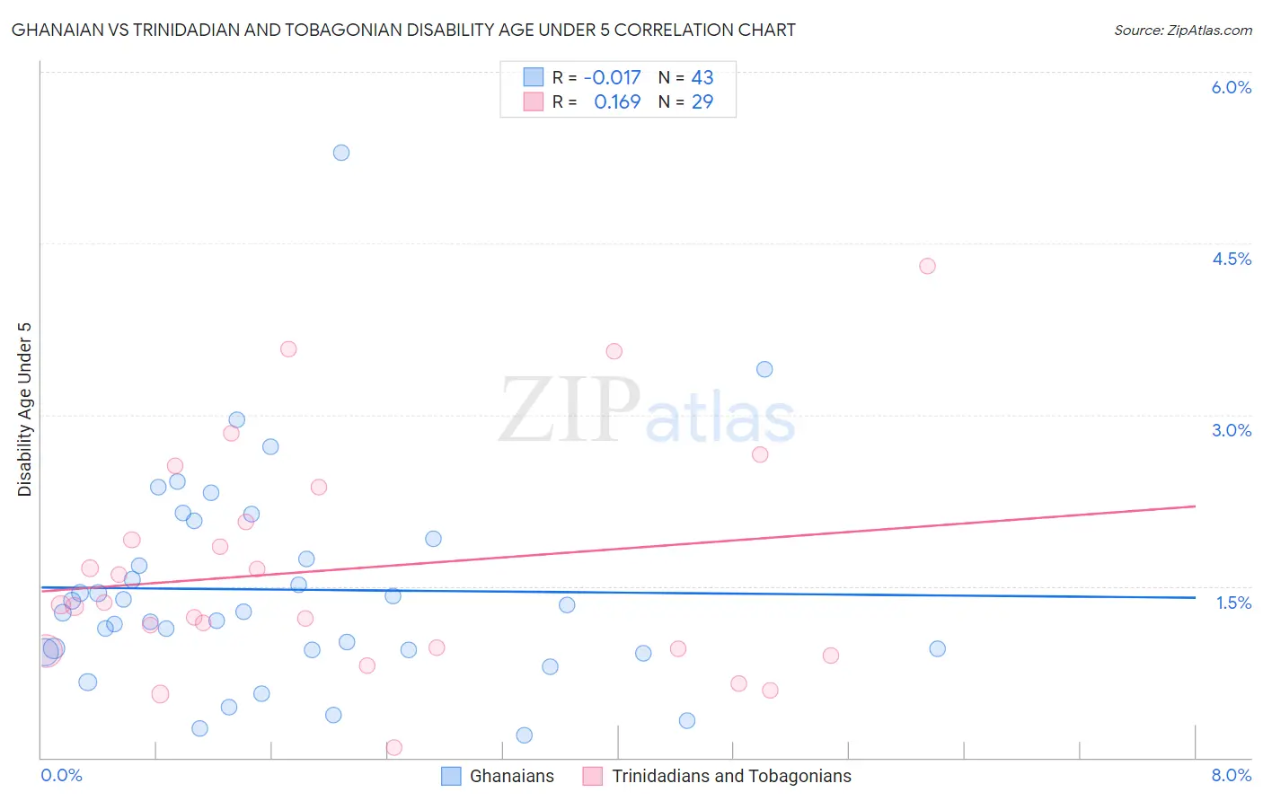 Ghanaian vs Trinidadian and Tobagonian Disability Age Under 5