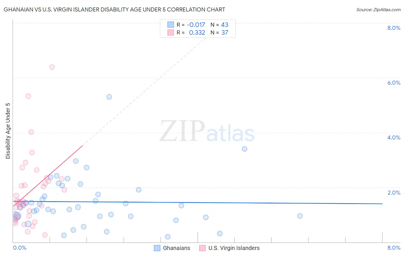 Ghanaian vs U.S. Virgin Islander Disability Age Under 5