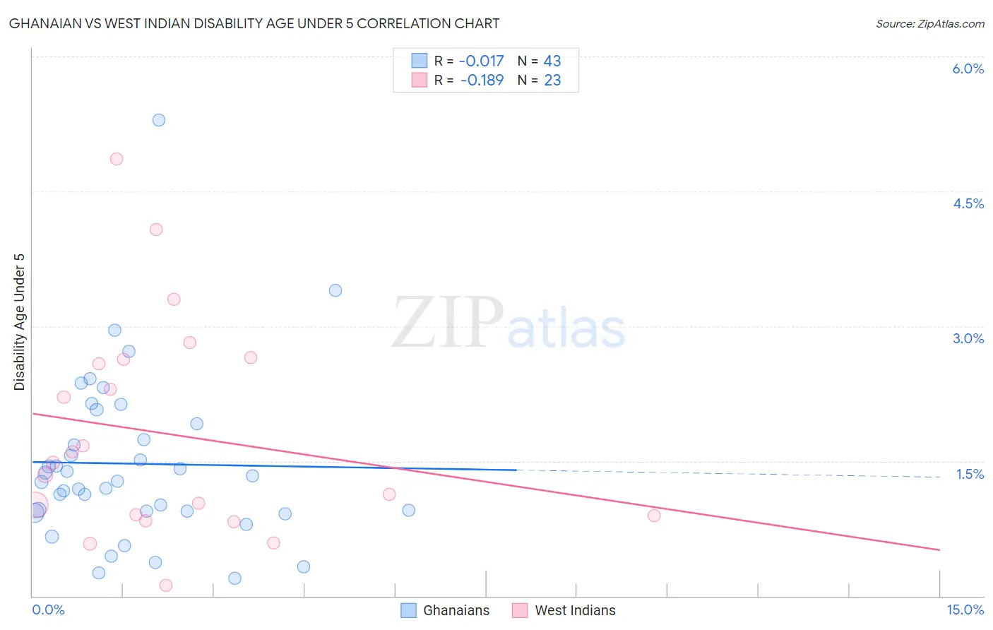Ghanaian vs West Indian Disability Age Under 5