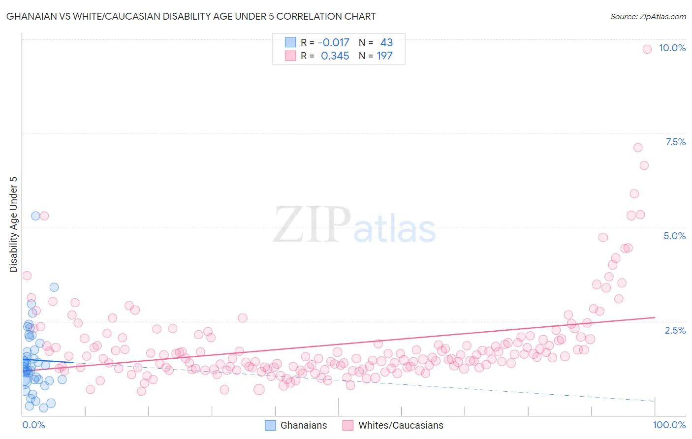 Ghanaian vs White/Caucasian Disability Age Under 5