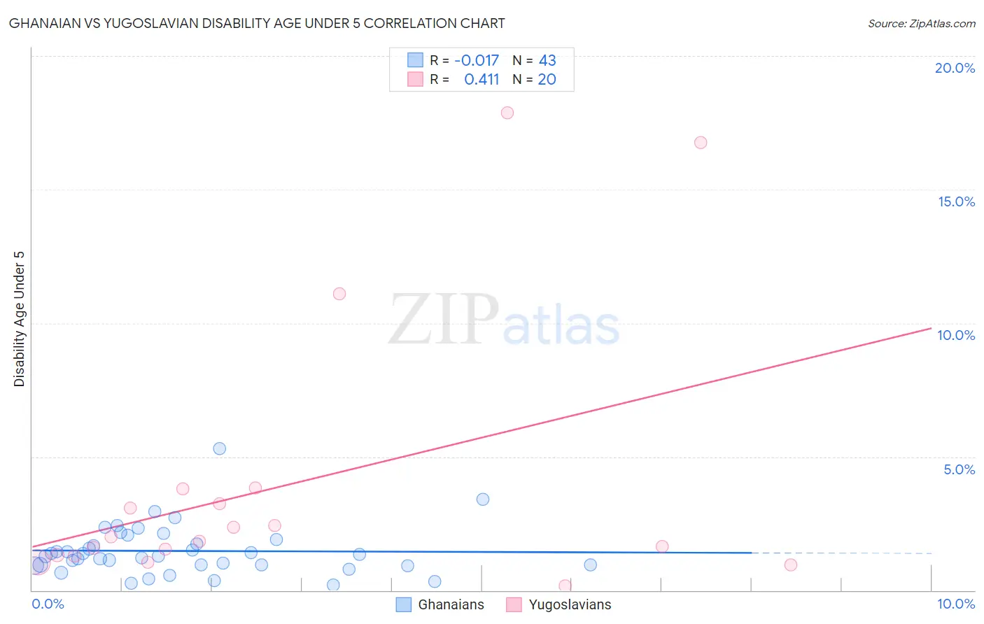 Ghanaian vs Yugoslavian Disability Age Under 5