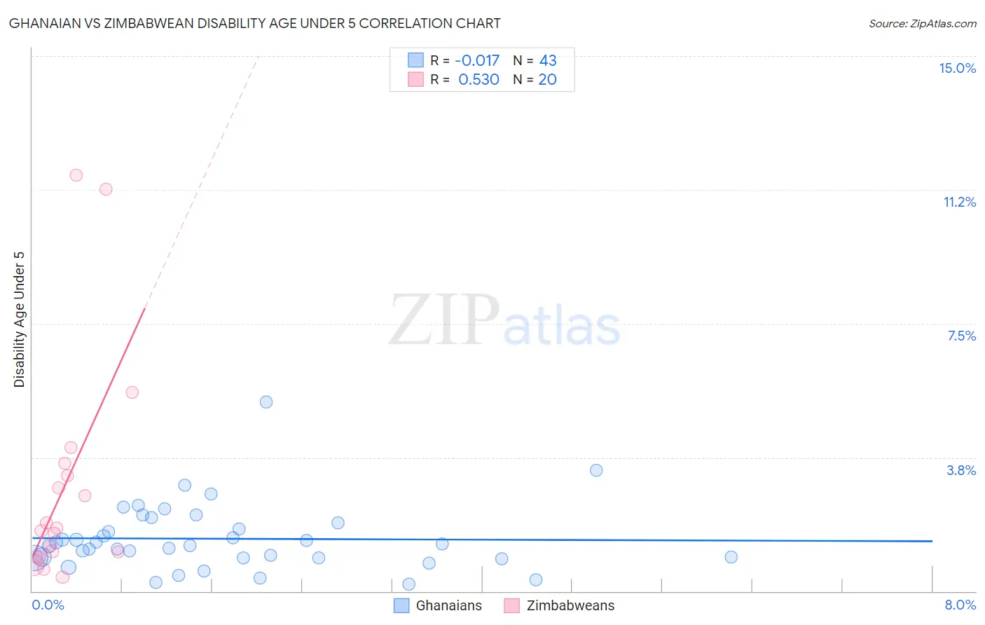 Ghanaian vs Zimbabwean Disability Age Under 5