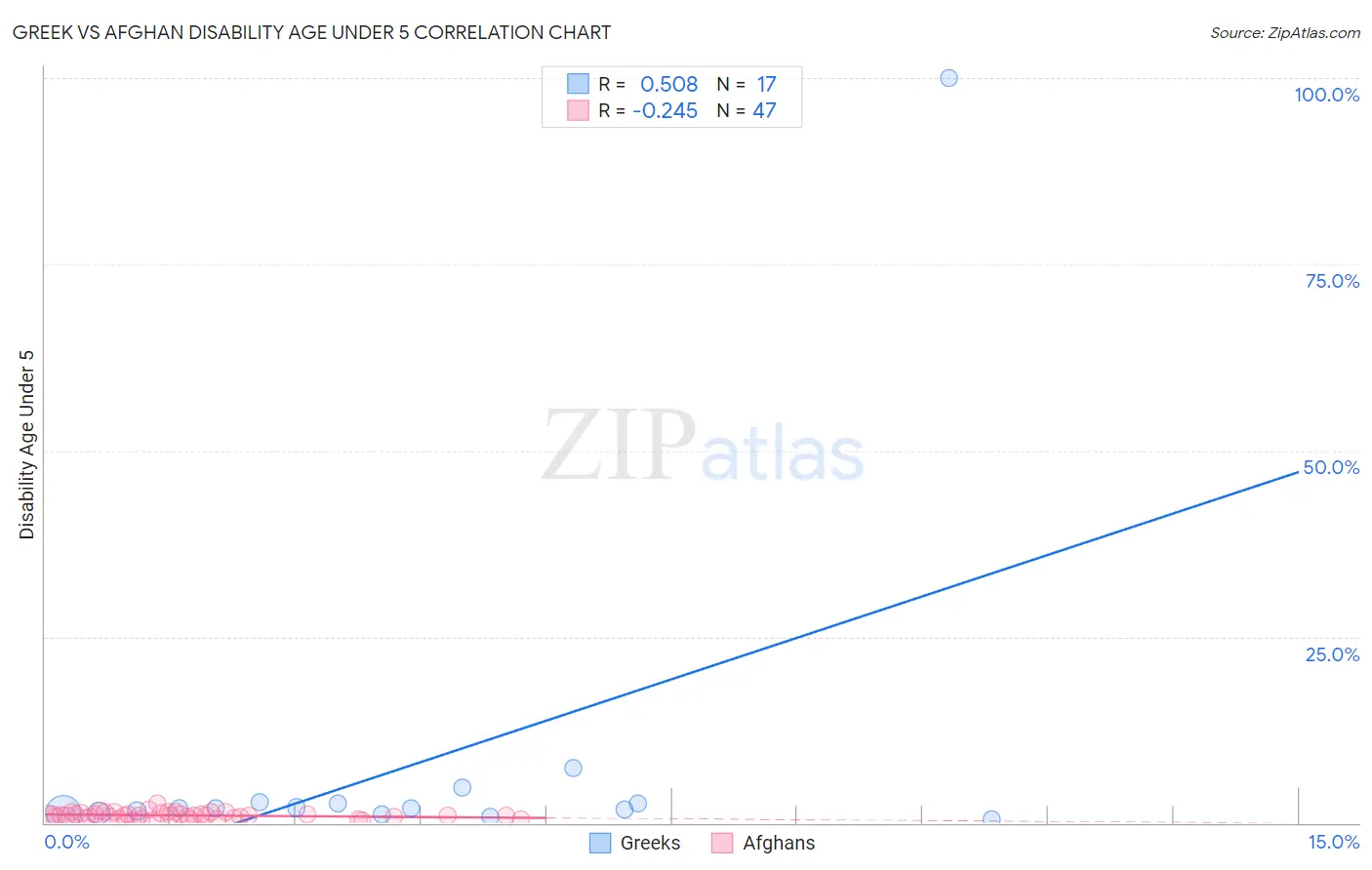 Greek vs Afghan Disability Age Under 5