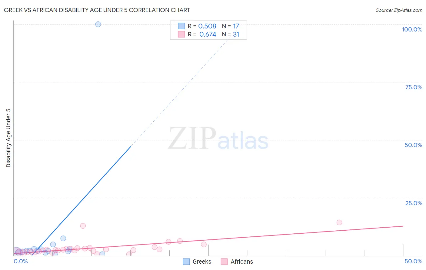 Greek vs African Disability Age Under 5