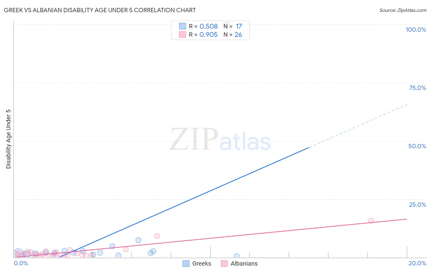 Greek vs Albanian Disability Age Under 5