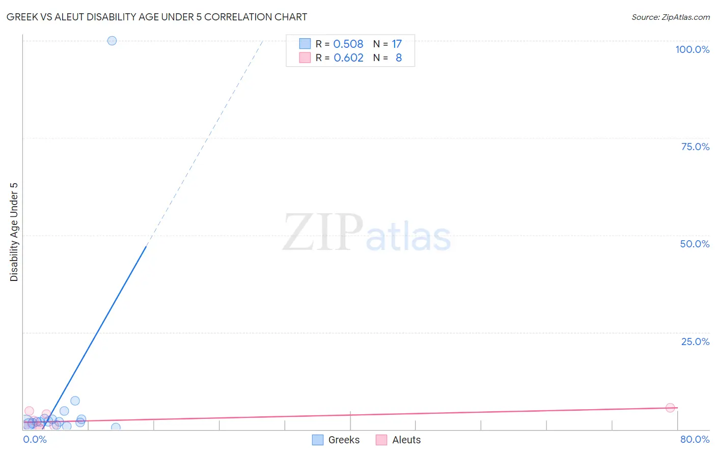 Greek vs Aleut Disability Age Under 5