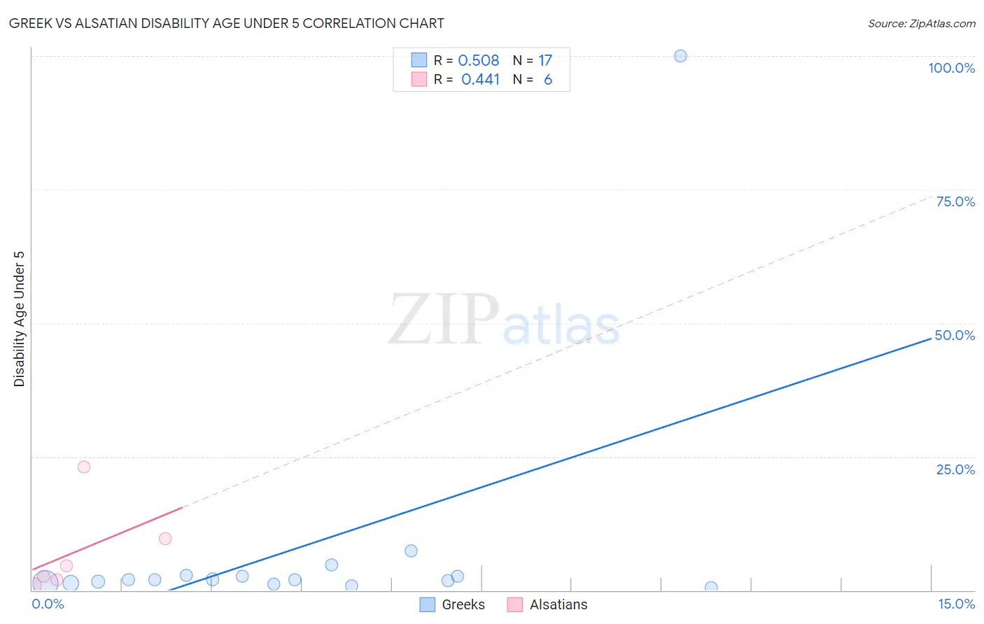 Greek vs Alsatian Disability Age Under 5