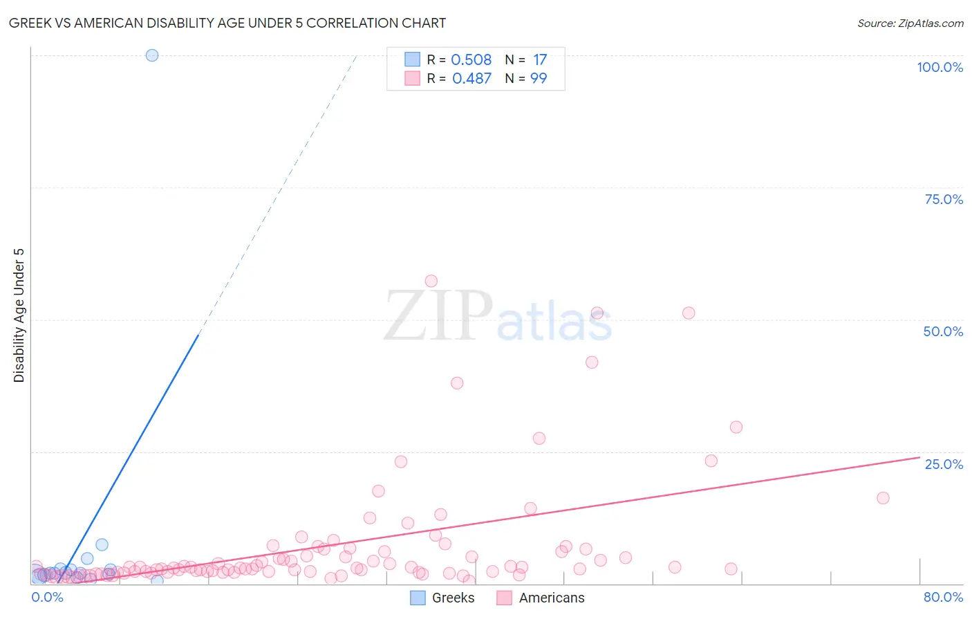 Greek vs American Disability Age Under 5