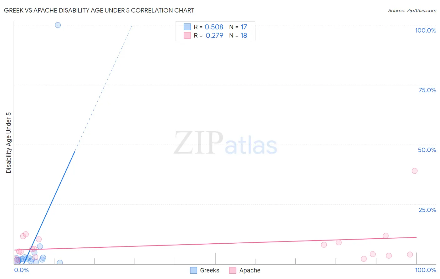 Greek vs Apache Disability Age Under 5