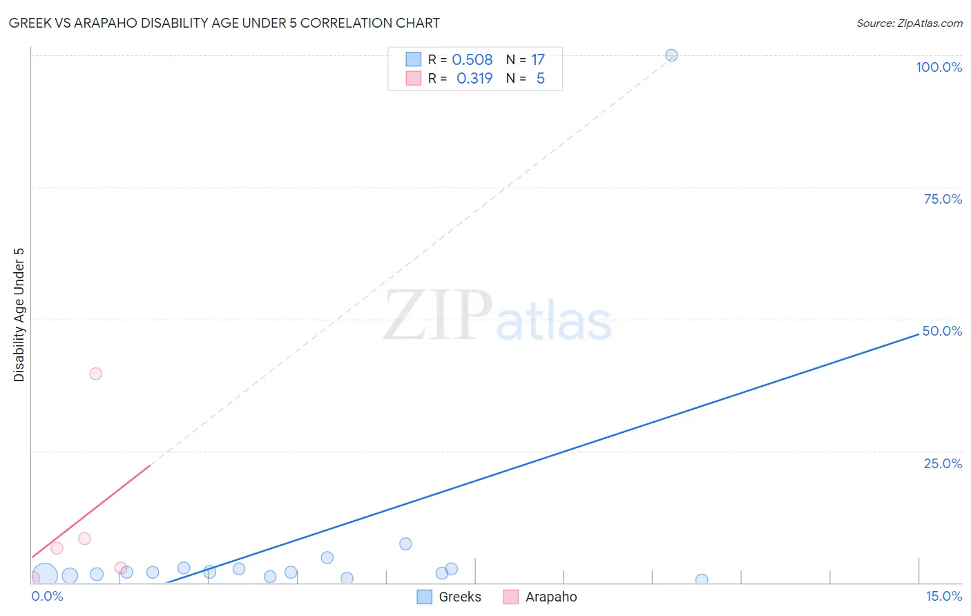 Greek vs Arapaho Disability Age Under 5