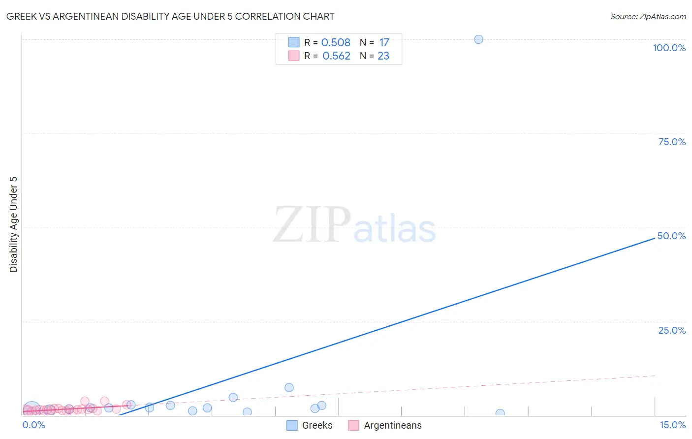 Greek vs Argentinean Disability Age Under 5