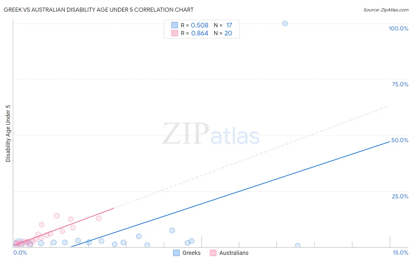 Greek vs Australian Disability Age Under 5