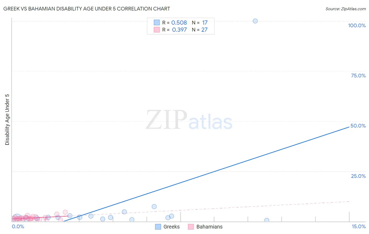 Greek vs Bahamian Disability Age Under 5