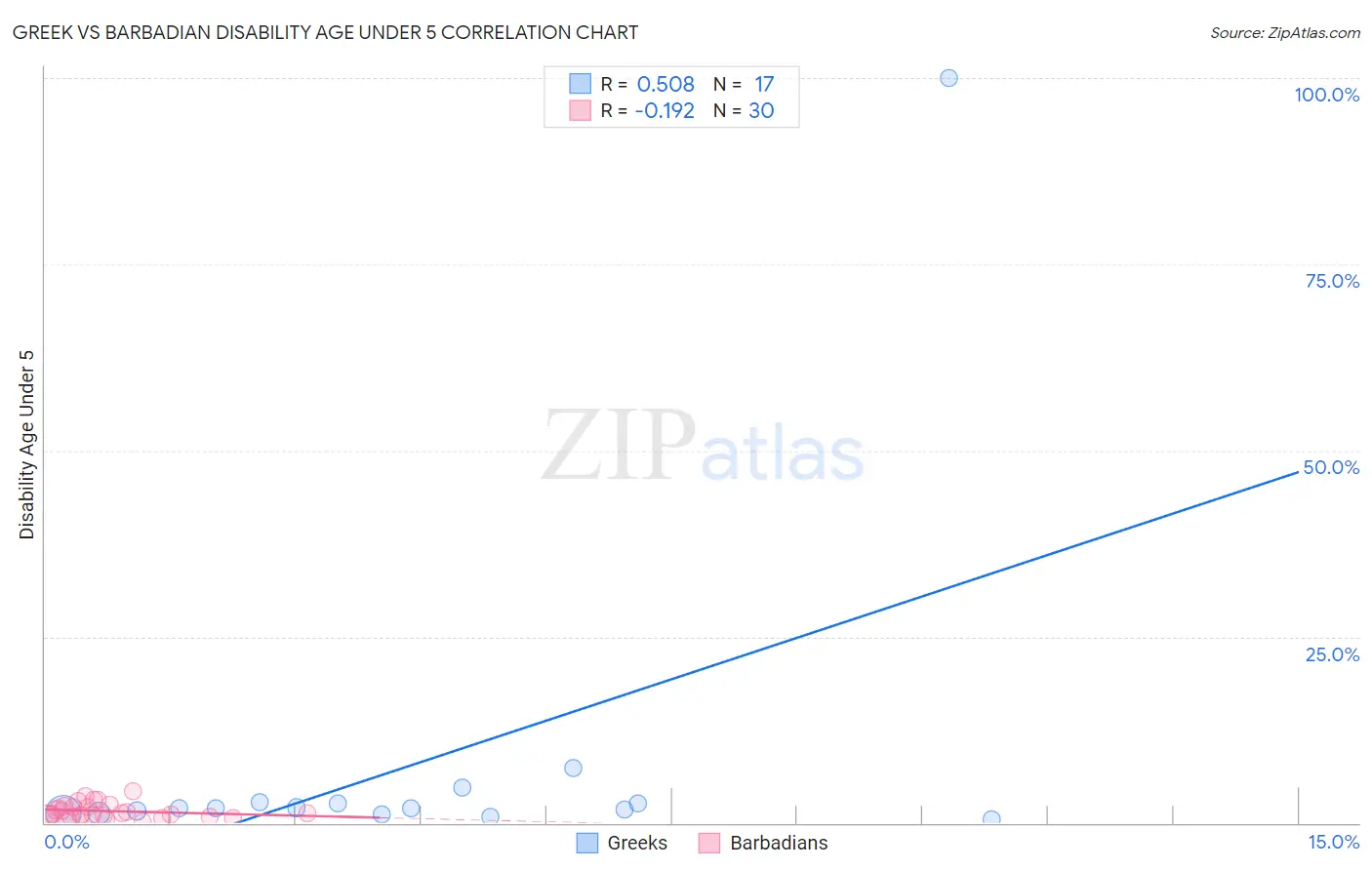 Greek vs Barbadian Disability Age Under 5