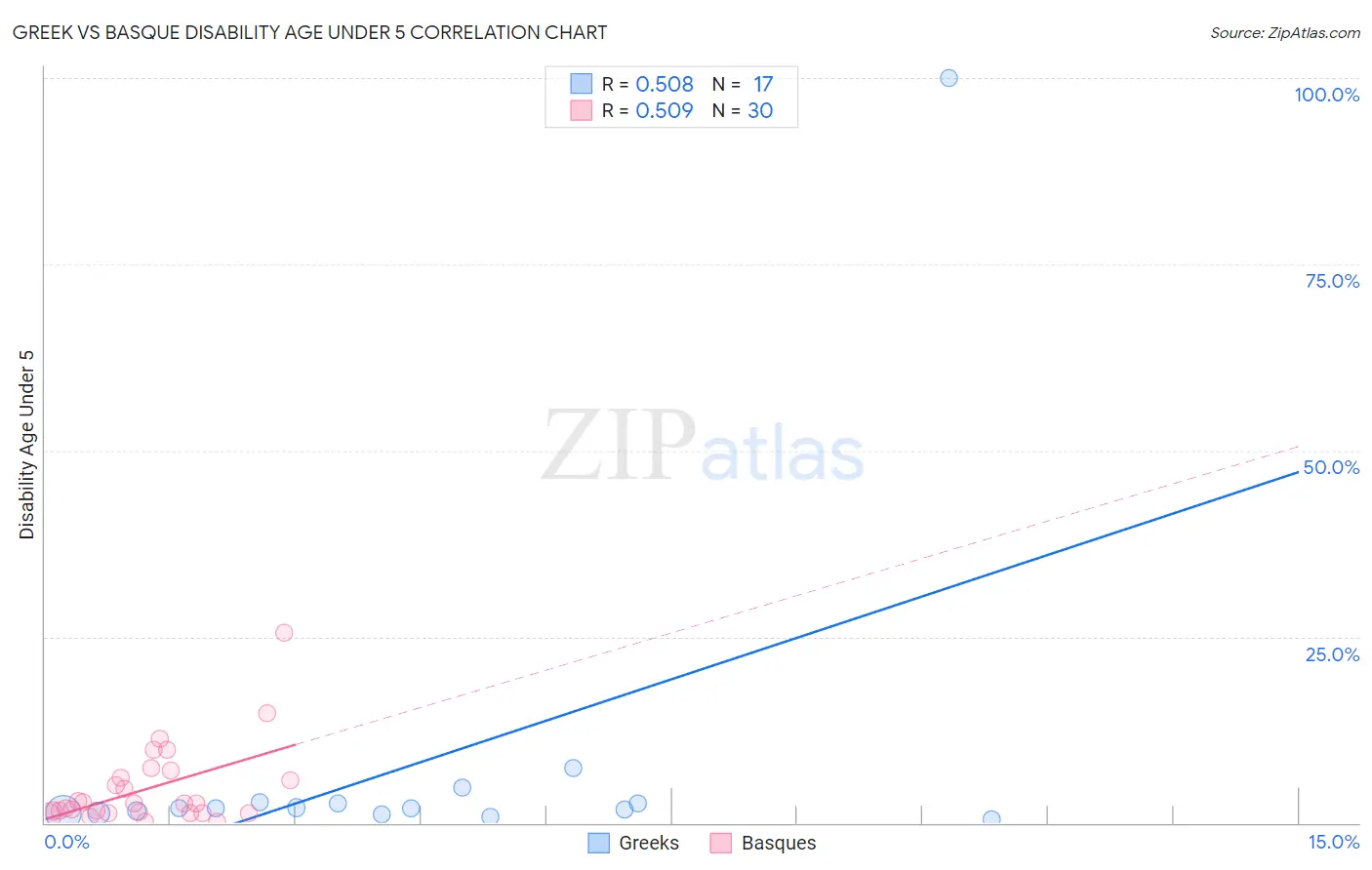 Greek vs Basque Disability Age Under 5