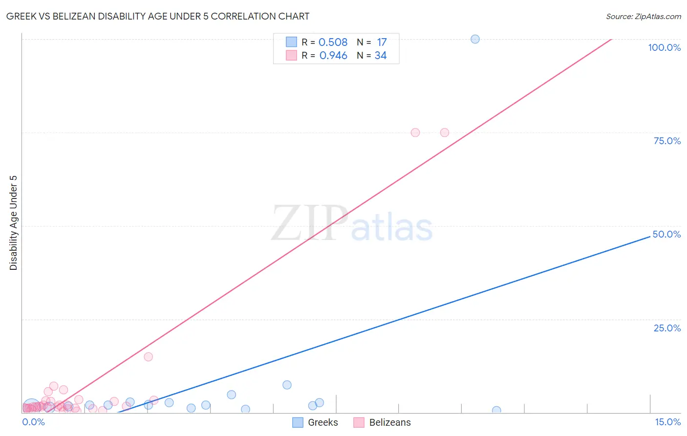 Greek vs Belizean Disability Age Under 5