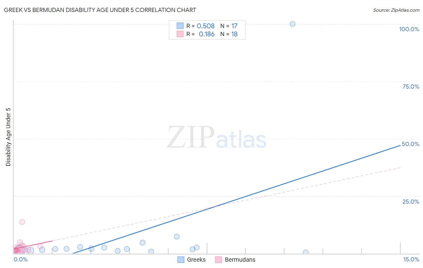 Greek vs Bermudan Disability Age Under 5