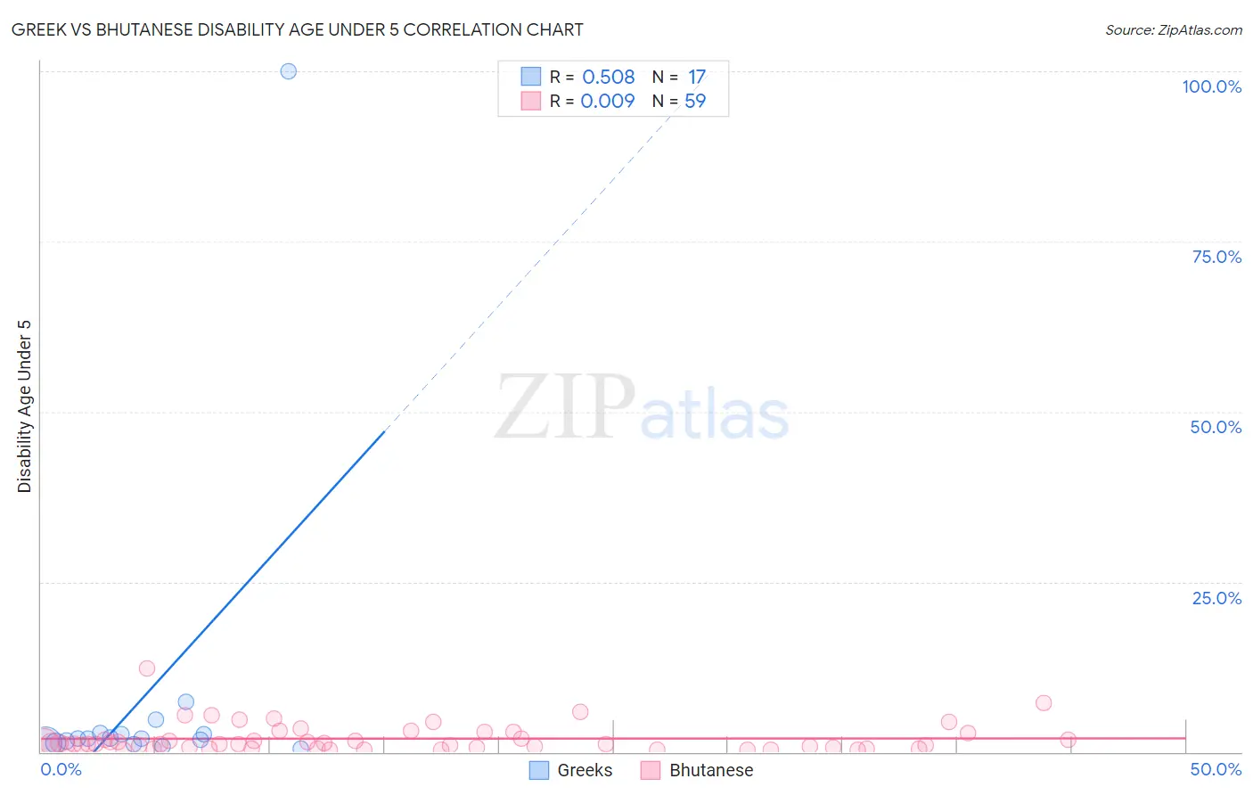 Greek vs Bhutanese Disability Age Under 5