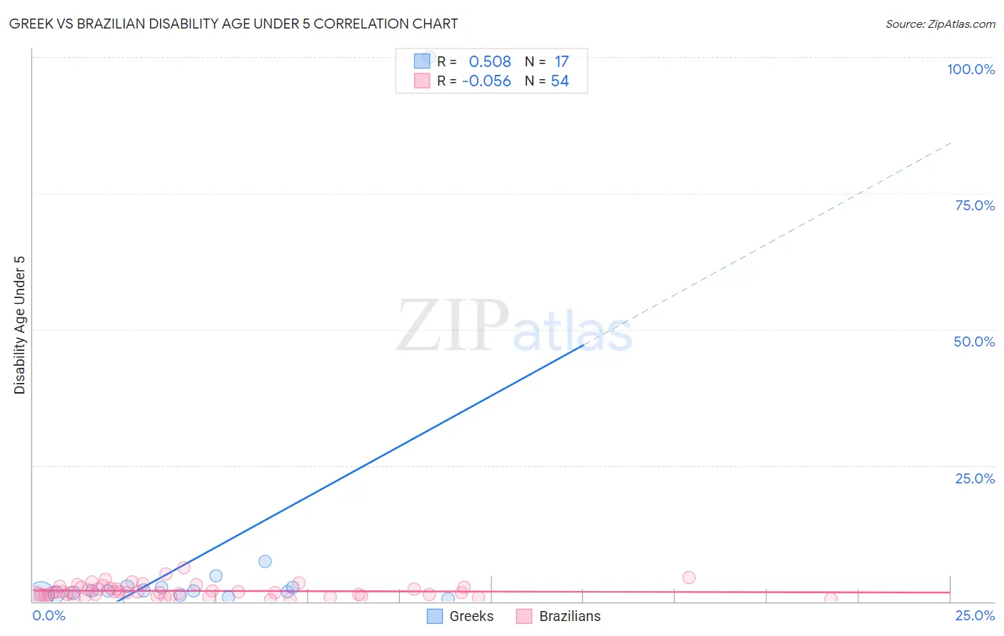 Greek vs Brazilian Disability Age Under 5