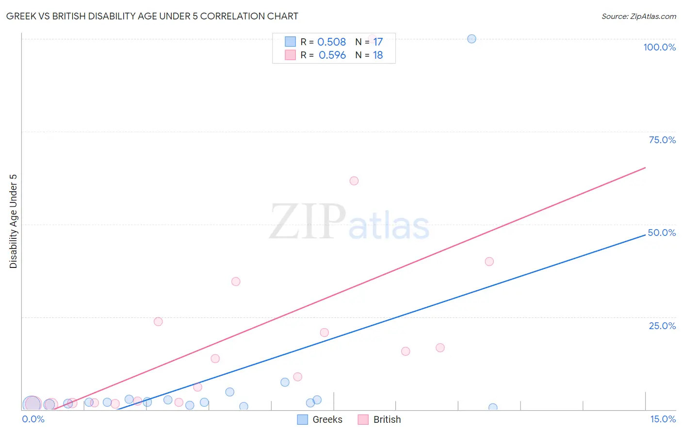 Greek vs British Disability Age Under 5