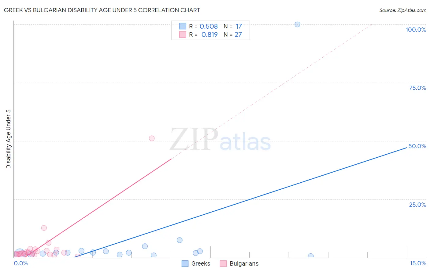 Greek vs Bulgarian Disability Age Under 5