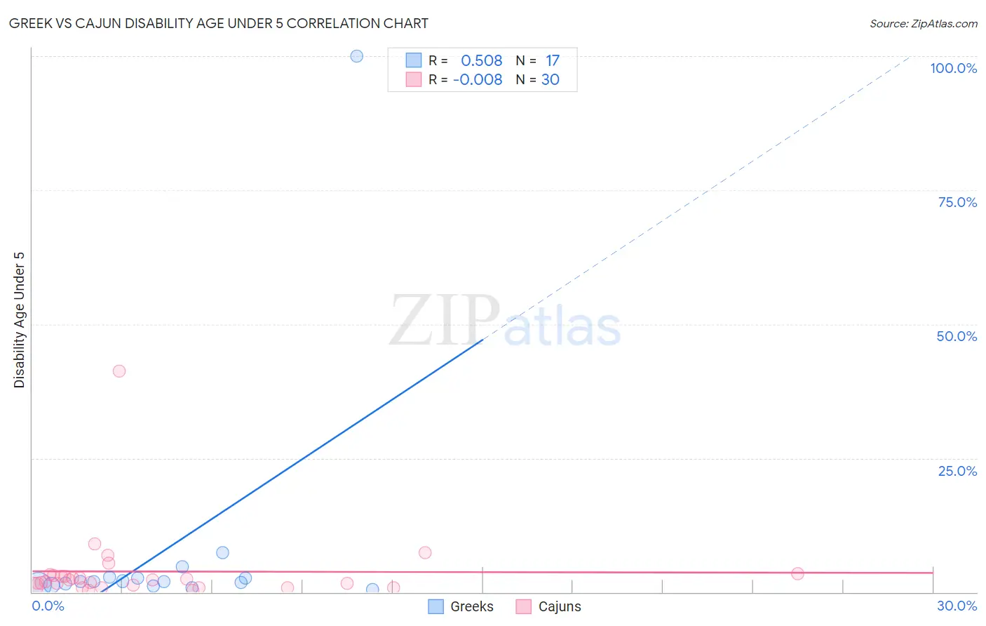 Greek vs Cajun Disability Age Under 5