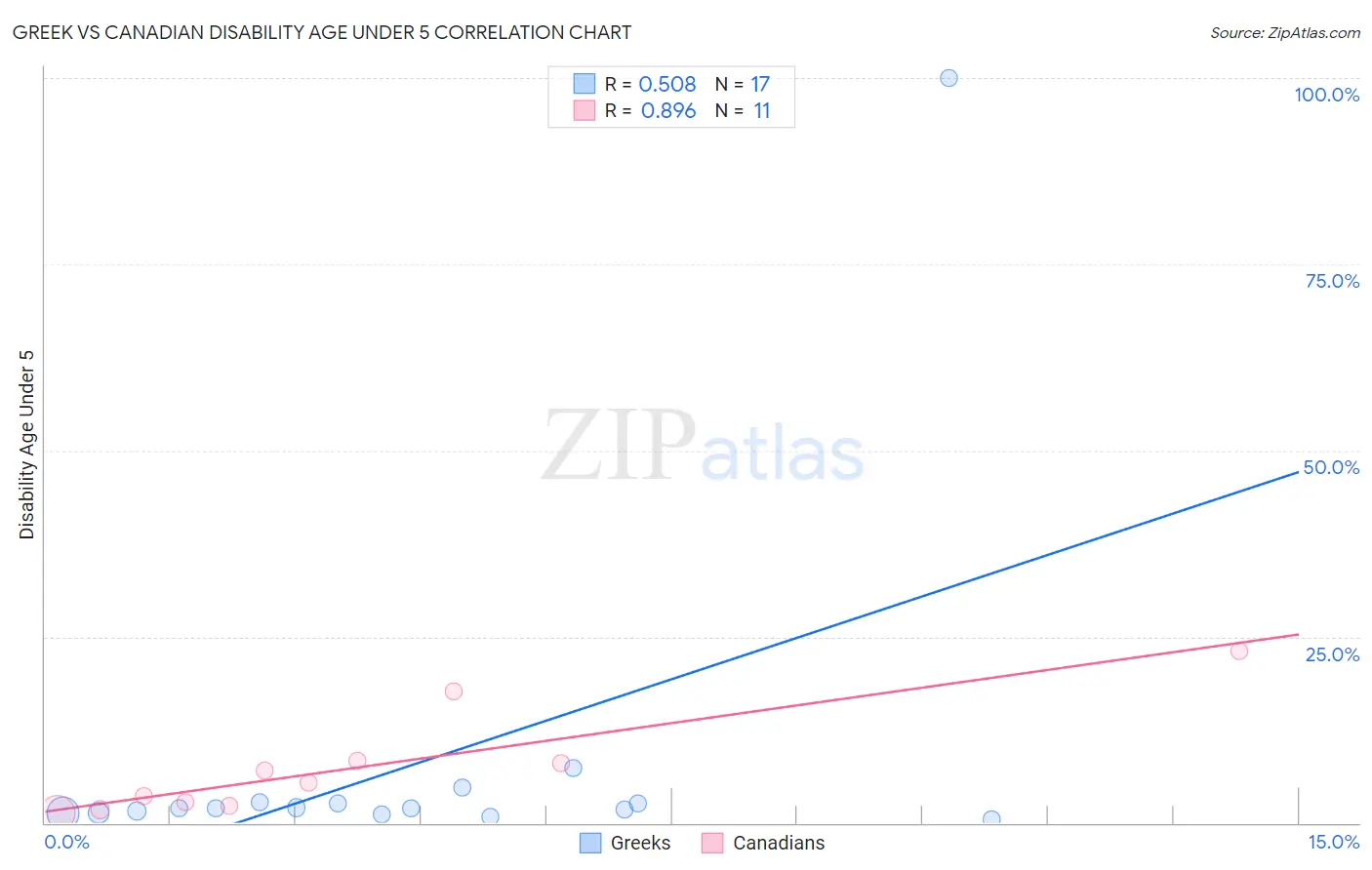 Greek vs Canadian Disability Age Under 5