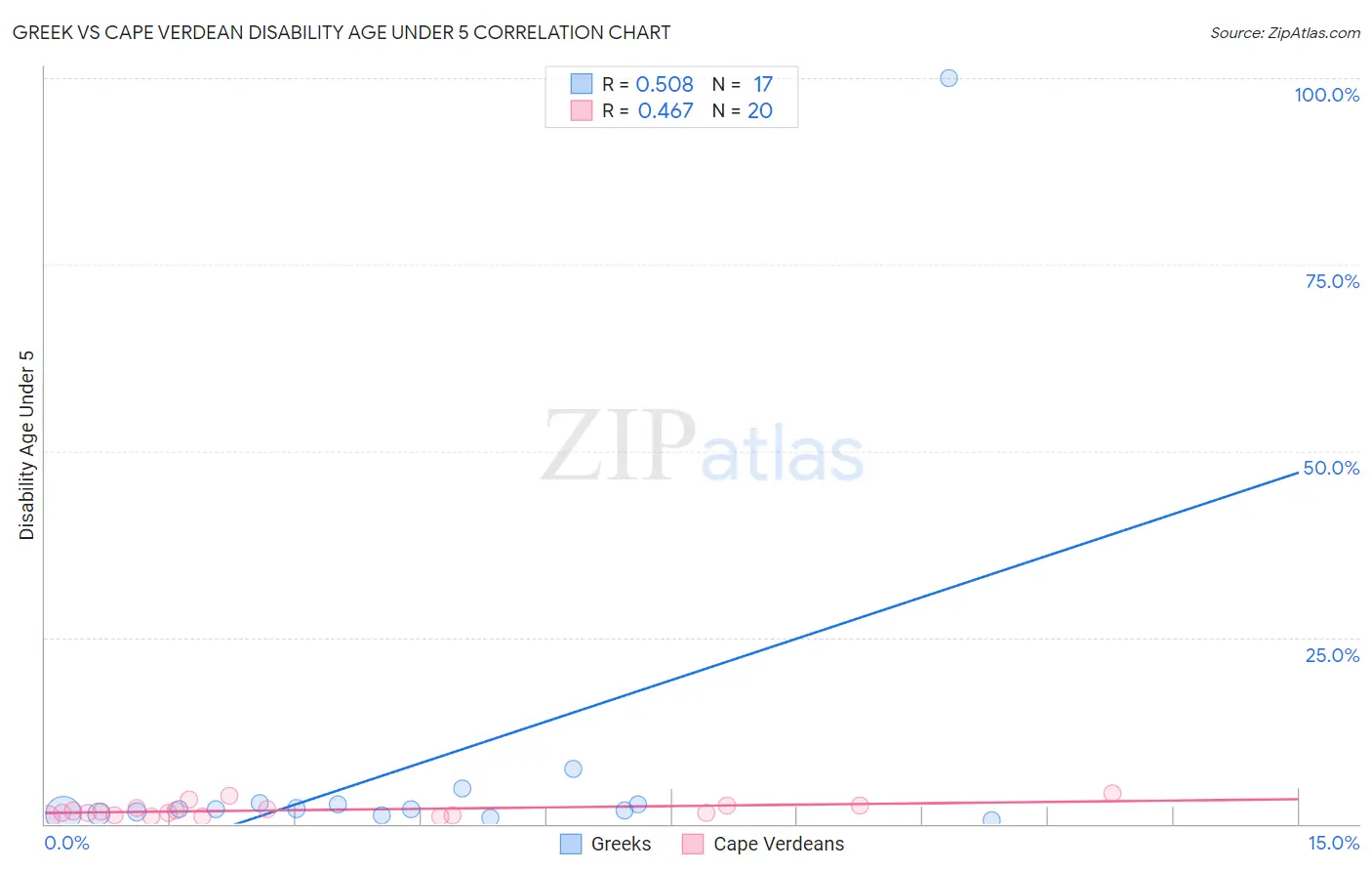 Greek vs Cape Verdean Disability Age Under 5