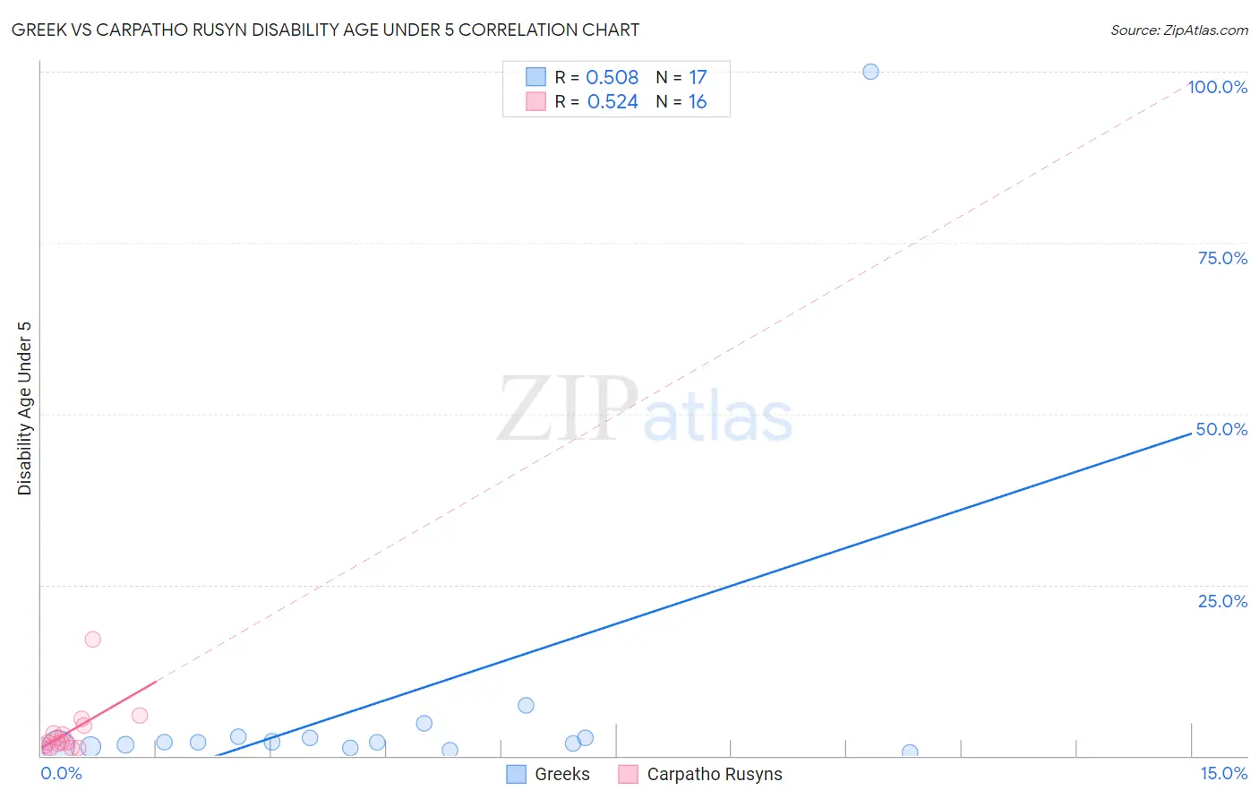 Greek vs Carpatho Rusyn Disability Age Under 5