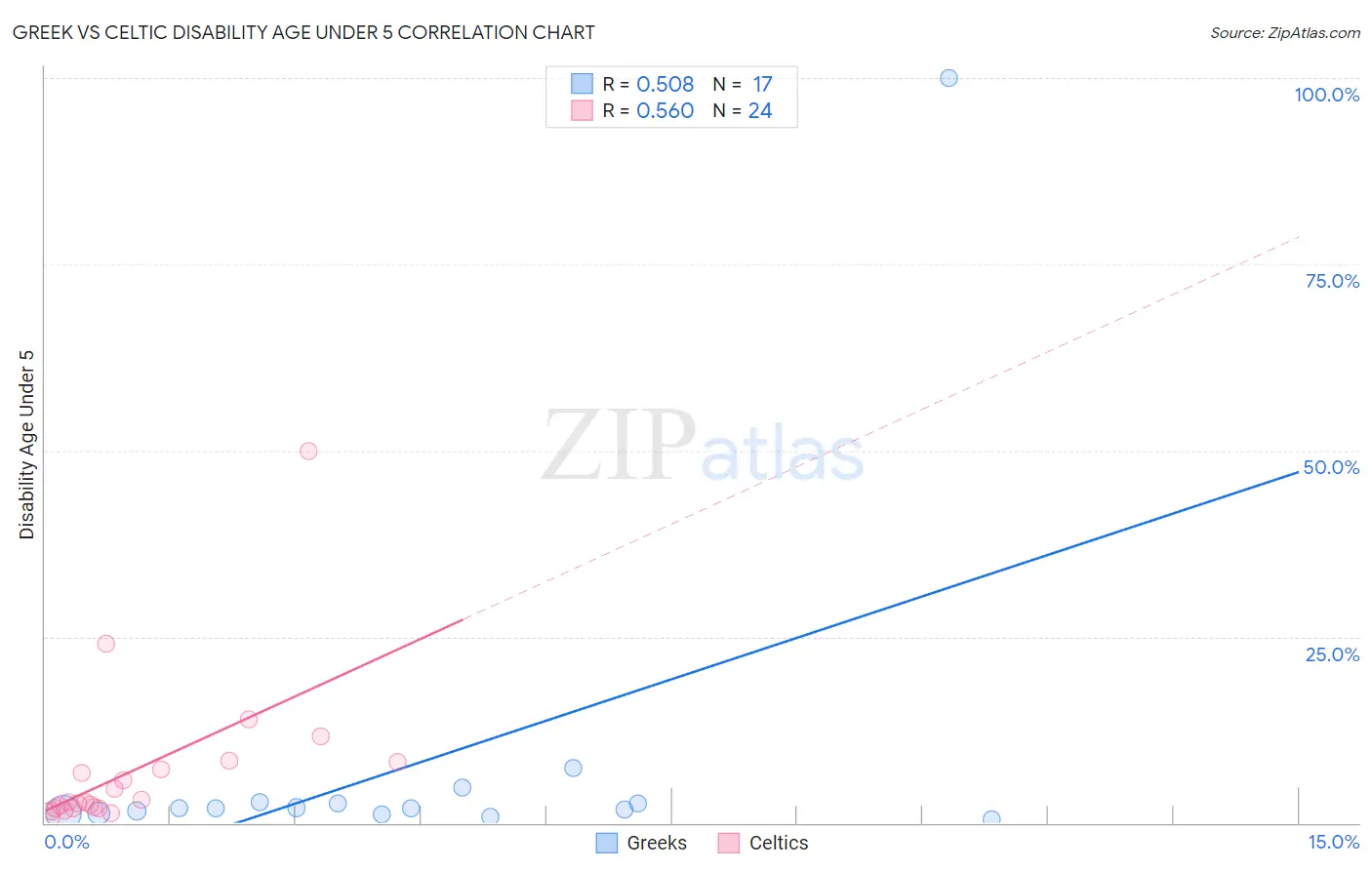 Greek vs Celtic Disability Age Under 5