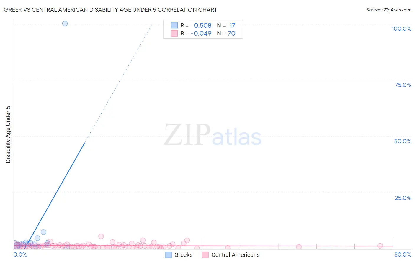 Greek vs Central American Disability Age Under 5