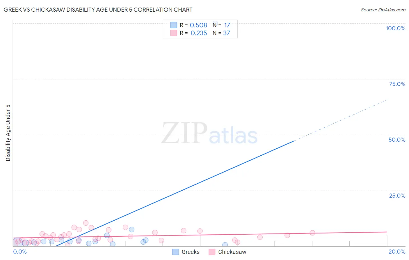 Greek vs Chickasaw Disability Age Under 5