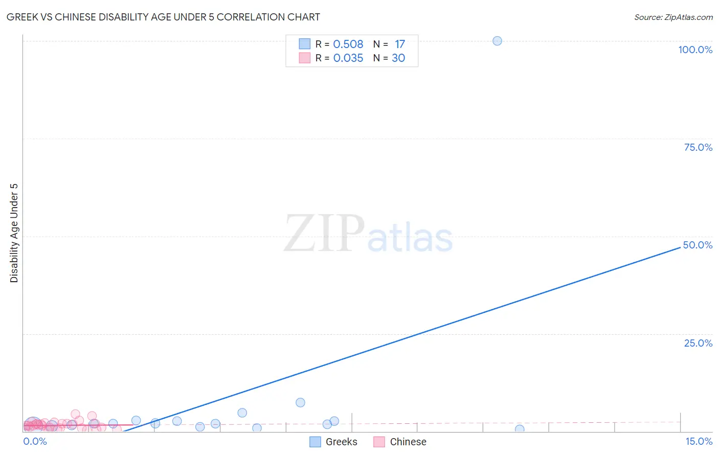 Greek vs Chinese Disability Age Under 5