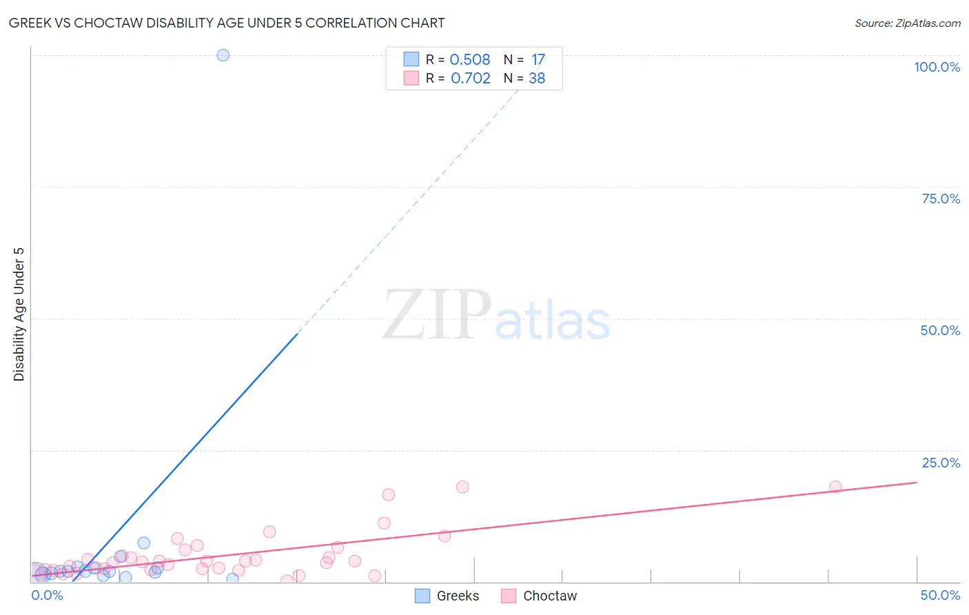 Greek vs Choctaw Disability Age Under 5