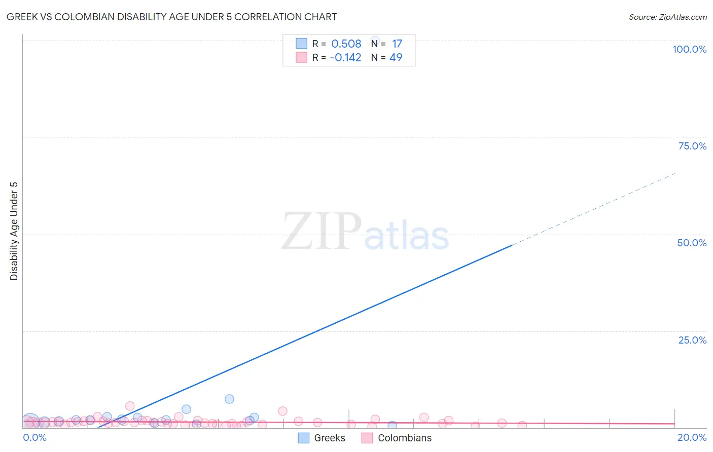 Greek vs Colombian Disability Age Under 5