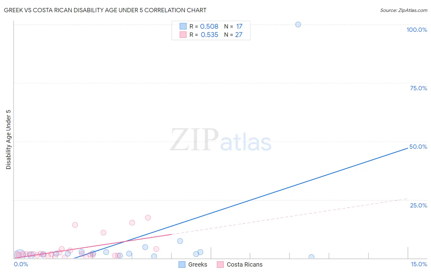 Greek vs Costa Rican Disability Age Under 5