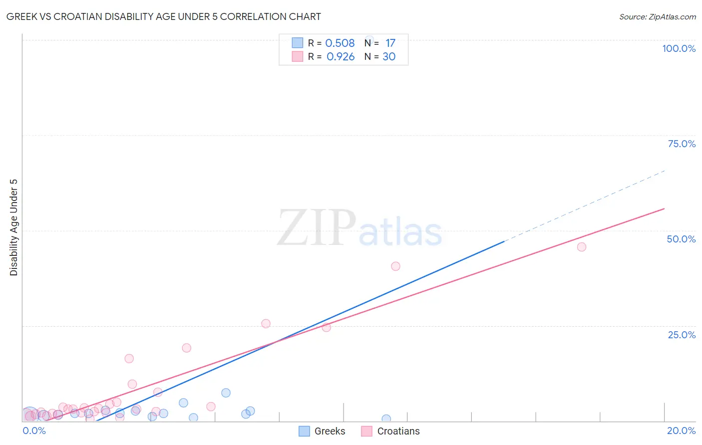 Greek vs Croatian Disability Age Under 5