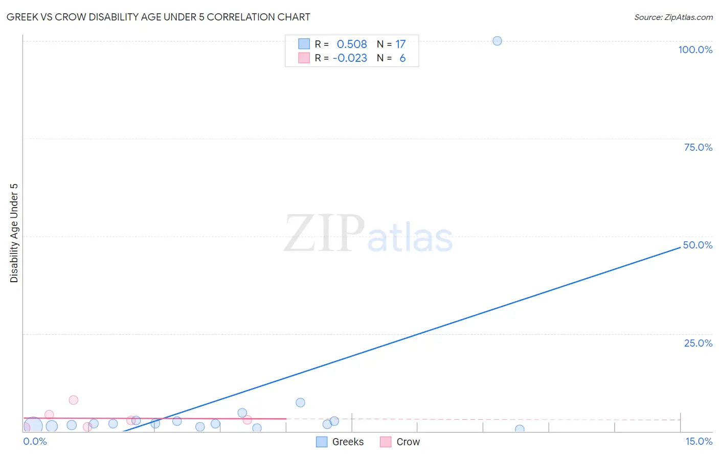 Greek vs Crow Disability Age Under 5