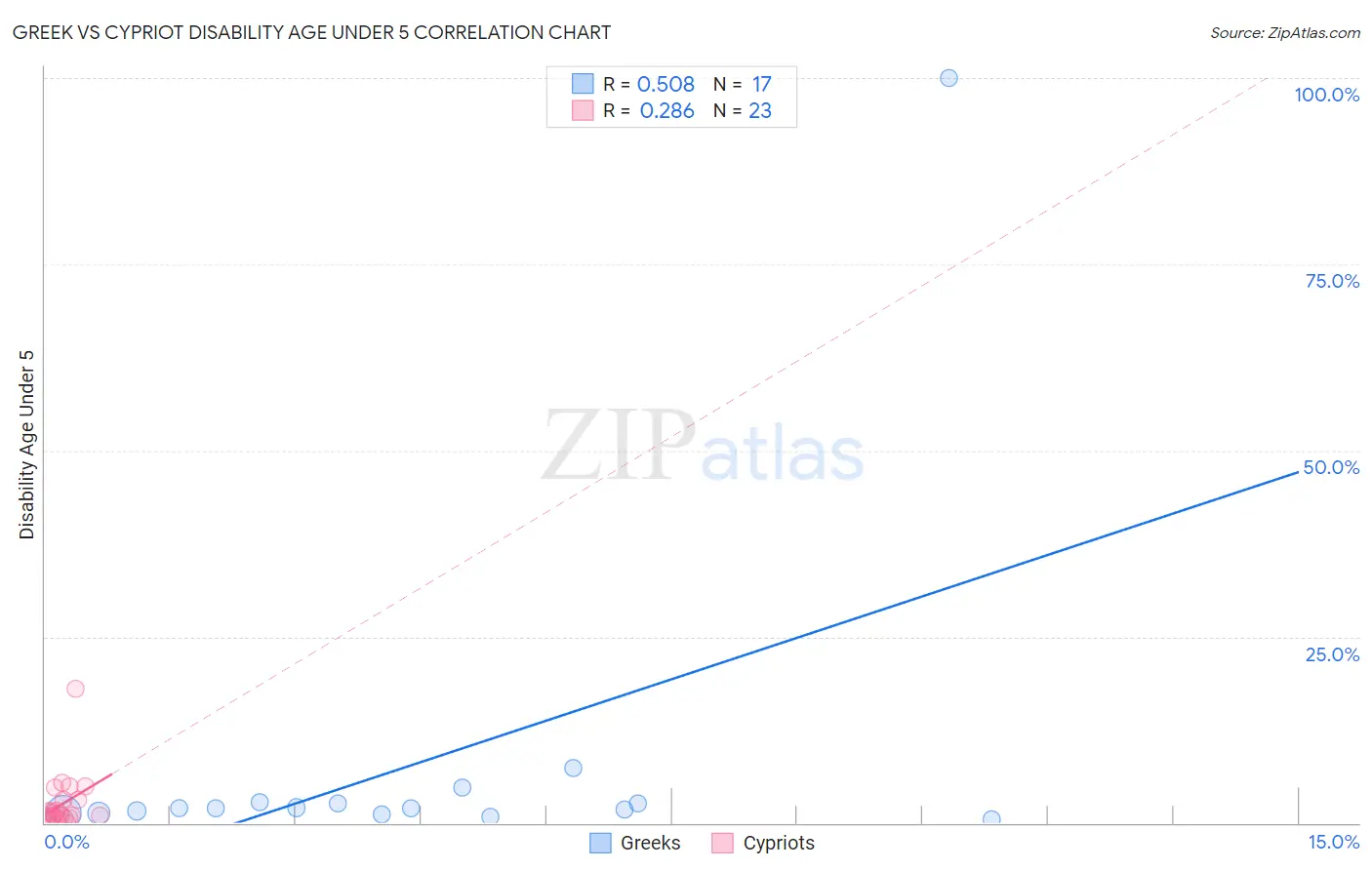 Greek vs Cypriot Disability Age Under 5