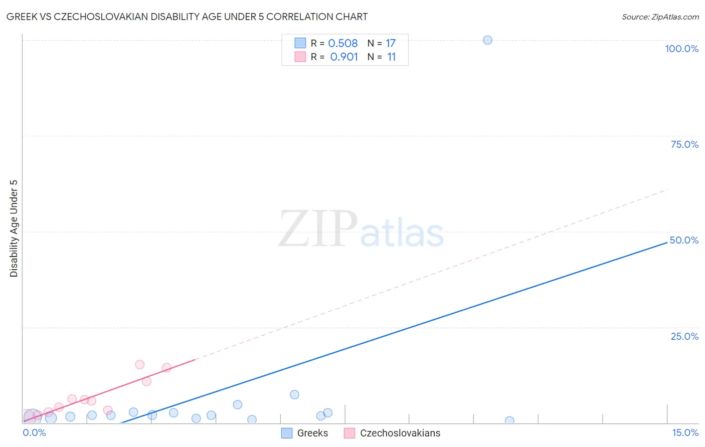 Greek vs Czechoslovakian Disability Age Under 5