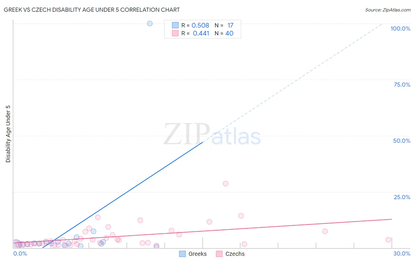 Greek vs Czech Disability Age Under 5