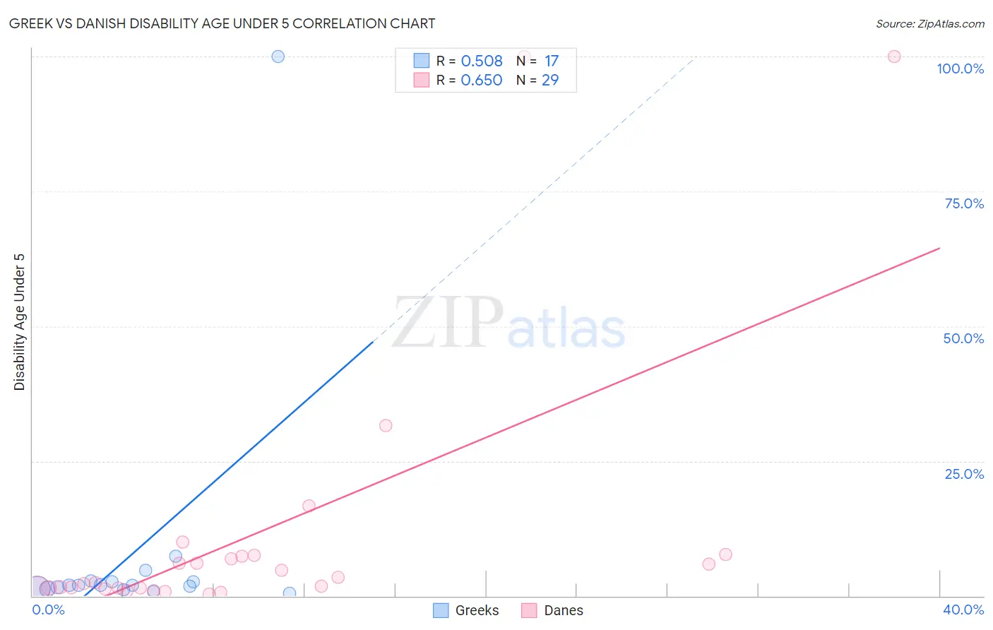 Greek vs Danish Disability Age Under 5